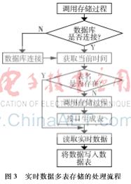 面向工業4.0的多表架構與NoSQL大數據集成 的數據存儲策略研究