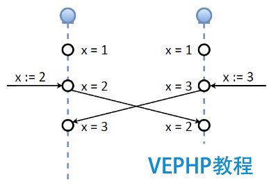 NoSQL數據庫的主主備份