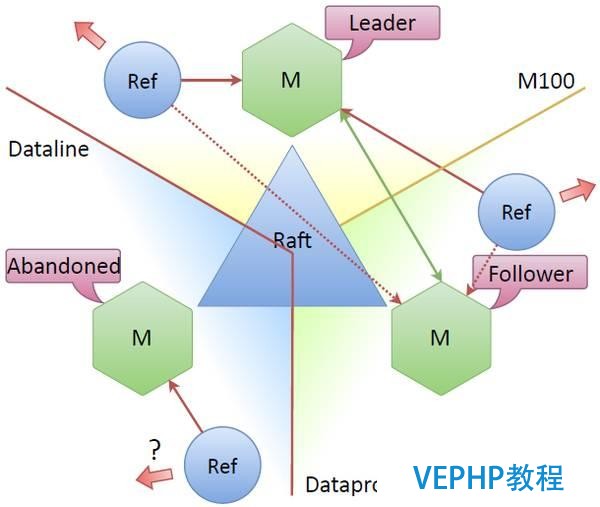 NoSQL數據庫的主主備份