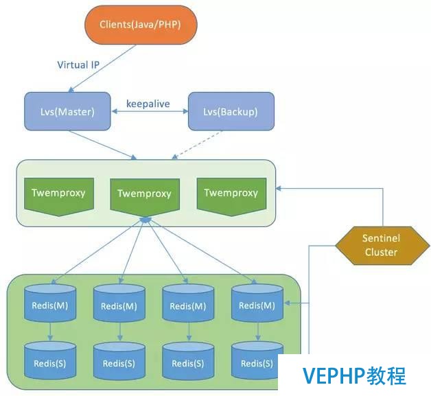 Redis Cluster探索與思考