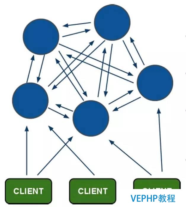 Redis Cluster探索與思考