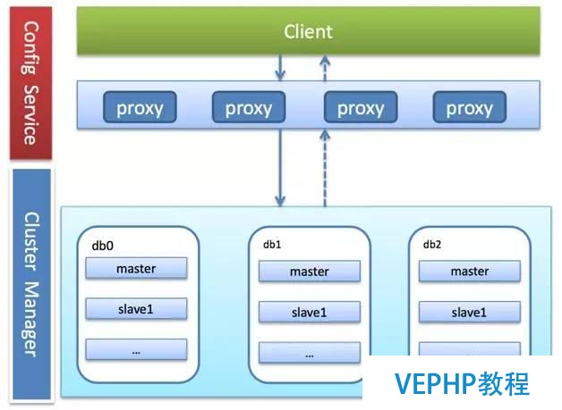 Redis Cluster探索與思考