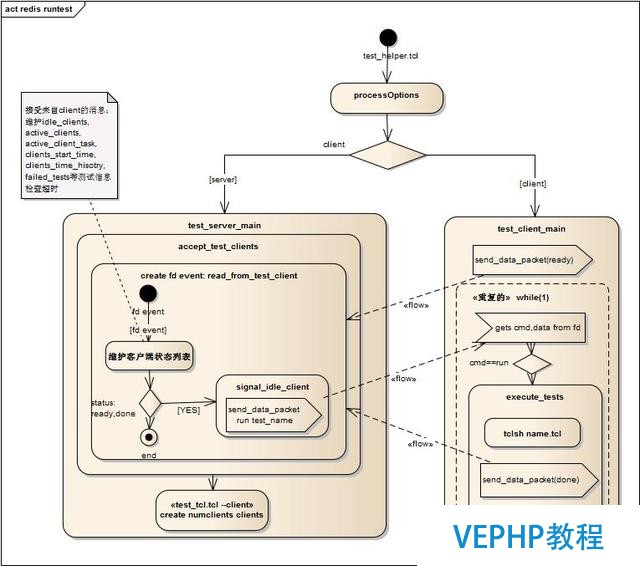 Redis內核單元測試框架