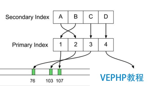 Uber | 從PostgreSQL到MySQL