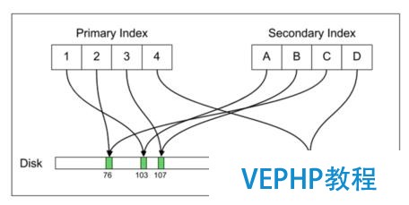 Uber | 從PostgreSQL到MySQL