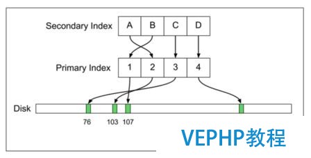 Uber | 從PostgreSQL到MySQL