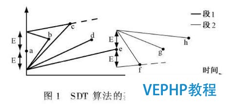 旋轉門數據壓縮算法在PostgreSQL中的實現
