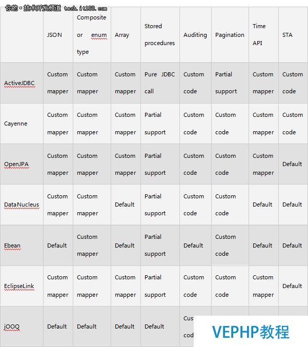 針對PostgreSQL的最佳Java ORM框架