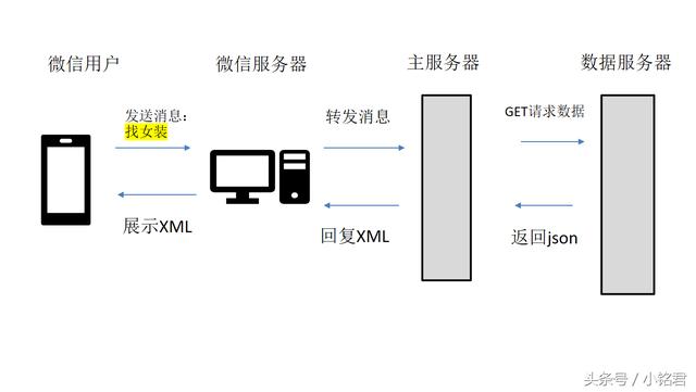 7.20日記-微信后臺PHP學習紀錄
