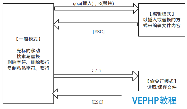 LINUX實(shí)操：vi/vim編輯器常用命令與用法