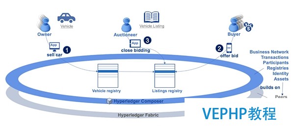 LINUX教學:使用Hyperledger Composer十分鐘搭建區塊鏈概念驗證環境