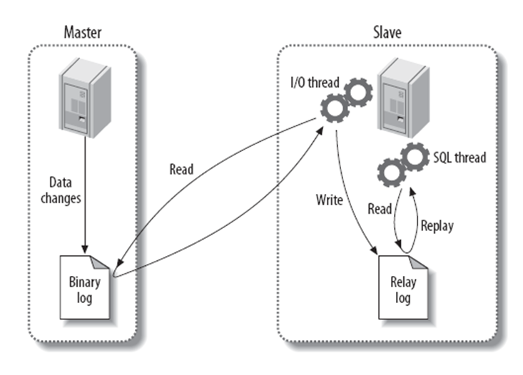 Mysql應用詳解MySQL實現主從復制過程