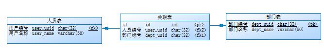 Mysql入門圖文詳解MySQL中兩表關聯的連接表如何創建索引