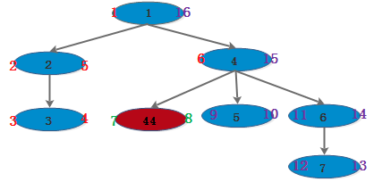 MYSQL教程MySQL多層級結構-樹搜索介紹
