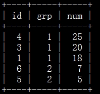 Mysql入門詳解MySQL分組排序求Top N