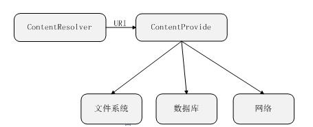 SQLite數據庫與Contentprovider(2)