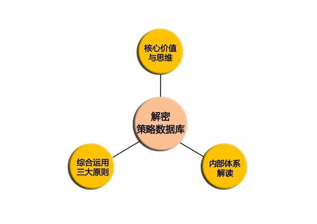 解密策略數據庫
