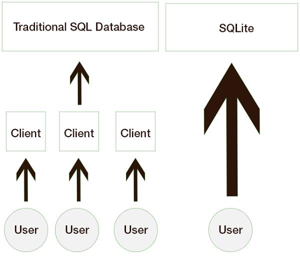 擁抱開源：微軟推薦通用Windows應(yīng)用開發(fā)者使用SQLite
