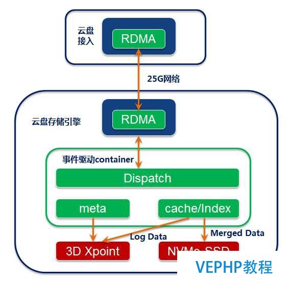 隨機IOPS高達20萬,騰訊云SSD云盤如何煉出業界頂級性能?
