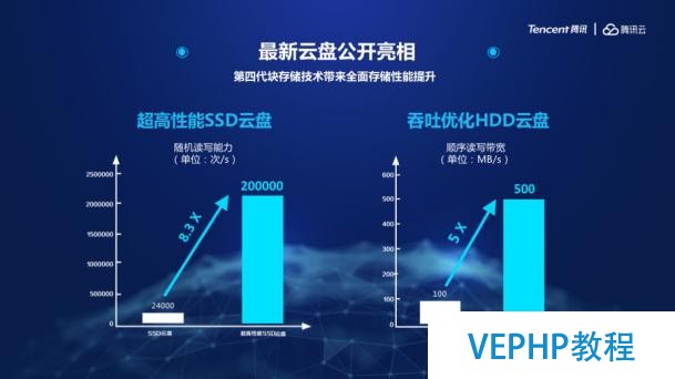 隨機IOPS高達20萬,騰訊云SSD云盤如何煉出業界頂級性能?