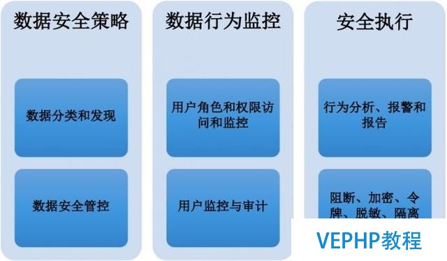 Gartner：2017全球數(shù)據(jù)庫(kù)安全市場(chǎng)趨勢(shì)