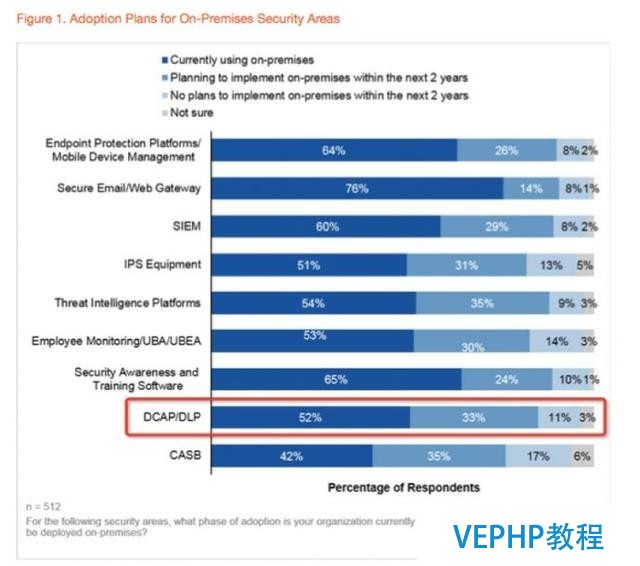 Gartner：2017全球數(shù)據(jù)庫(kù)安全市場(chǎng)趨勢(shì)