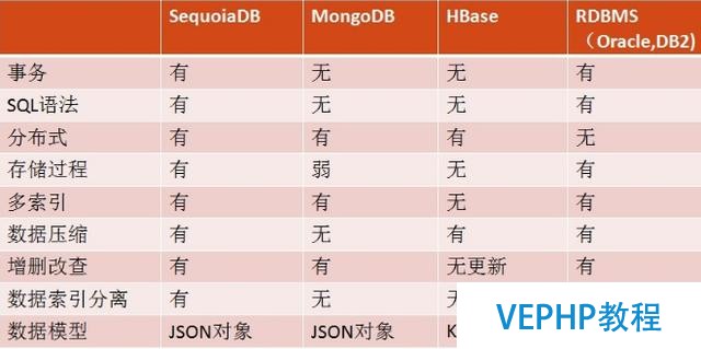 企業級分布式NoSQL數據庫 SequoiaDB