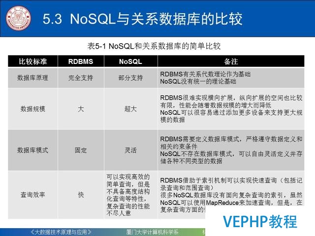 科普｜大數據技術原理與應用(第五章 NoSQL數據庫)