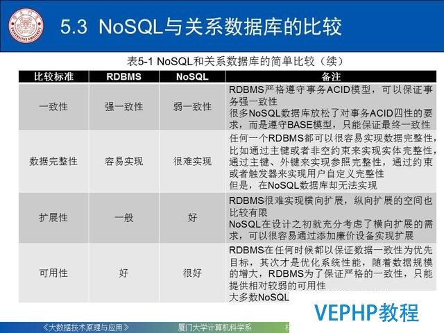 科普｜大數據技術原理與應用(第五章 NoSQL數據庫)