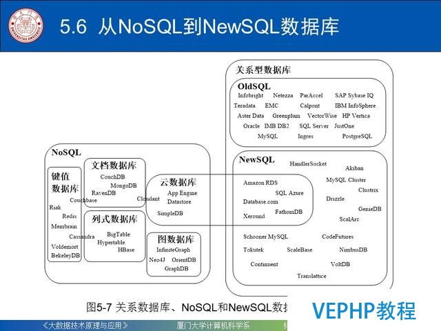 科普｜大數據技術原理與應用(第五章 NoSQL數據庫)