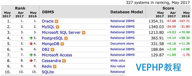NoSQL 沒毛病!為什么 MySQL 還是“王”?