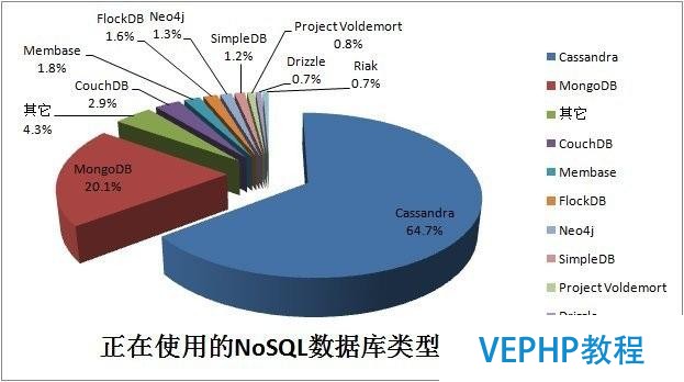 如何學習及選擇大數據非關系型數據庫NoSQL