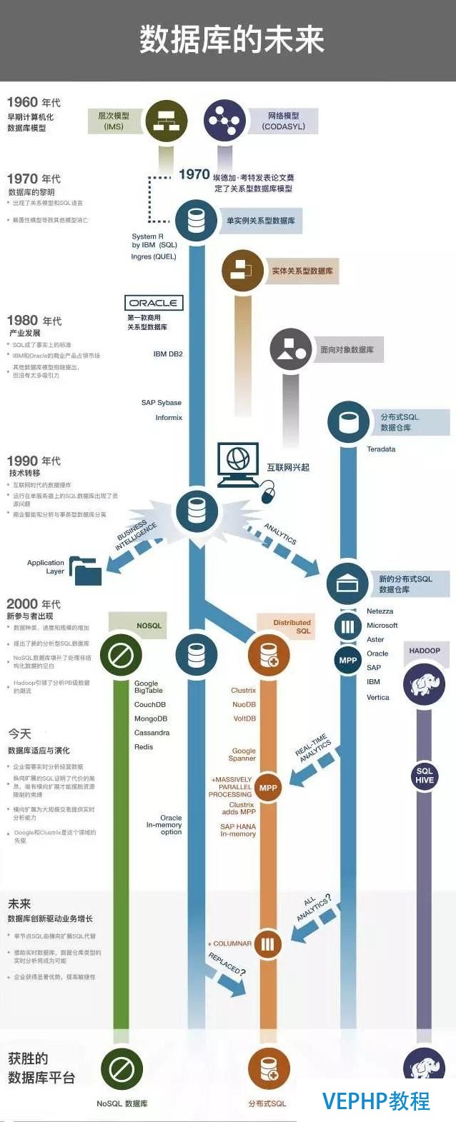一張圖理清NoSQL、MPP和Hadoop