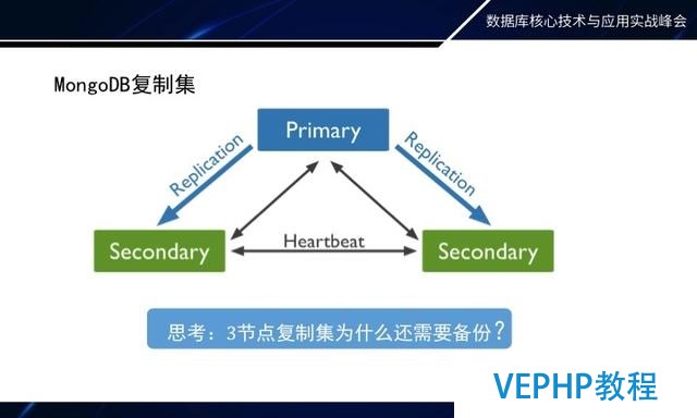 如何做MongoDB秒級備份恢復