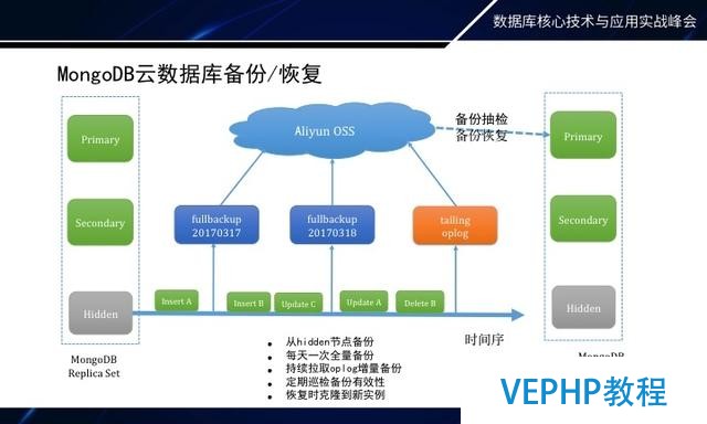 如何做MongoDB秒級備份恢復