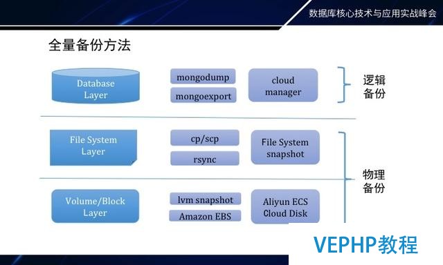 如何做MongoDB秒級備份恢復
