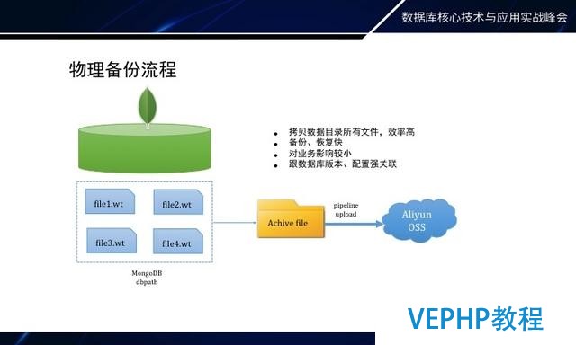 如何做MongoDB秒級備份恢復