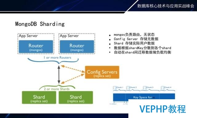 如何做MongoDB秒級備份恢復