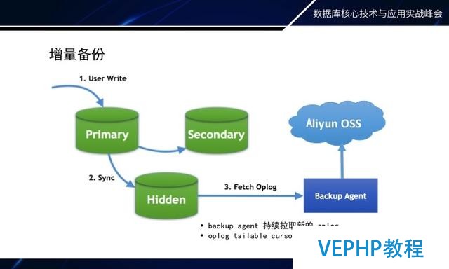 如何做MongoDB秒級備份恢復