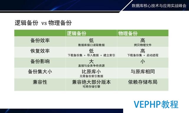 如何做MongoDB秒級備份恢復