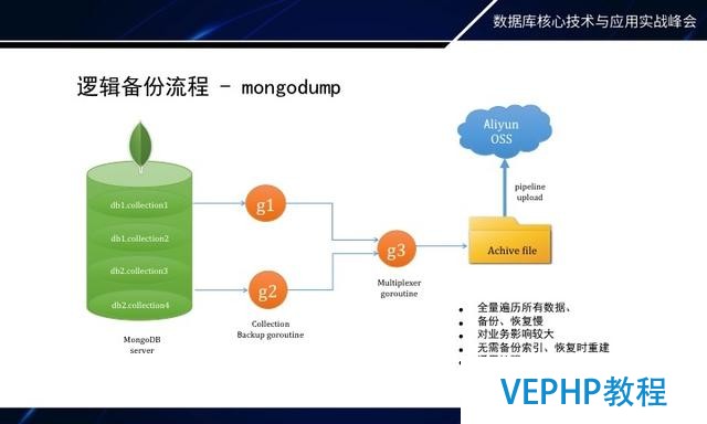 如何做MongoDB秒級備份恢復