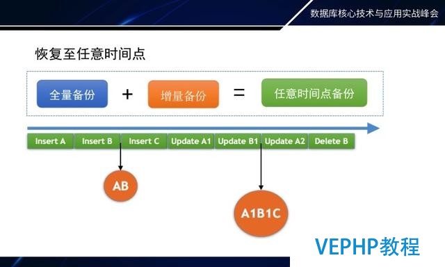 如何做MongoDB秒級備份恢復