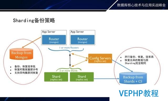 如何做MongoDB秒級備份恢復