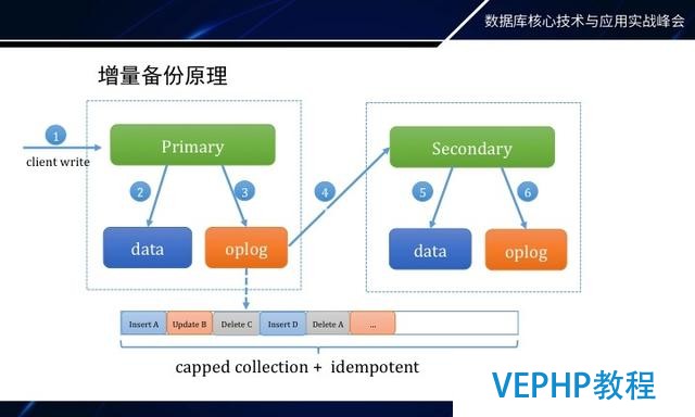 如何做MongoDB秒級備份恢復