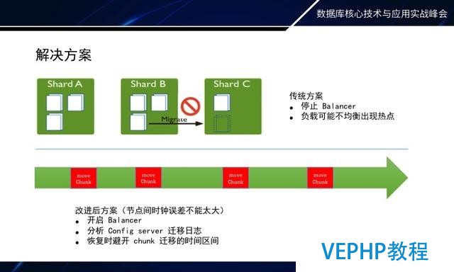 如何做MongoDB秒級備份恢復