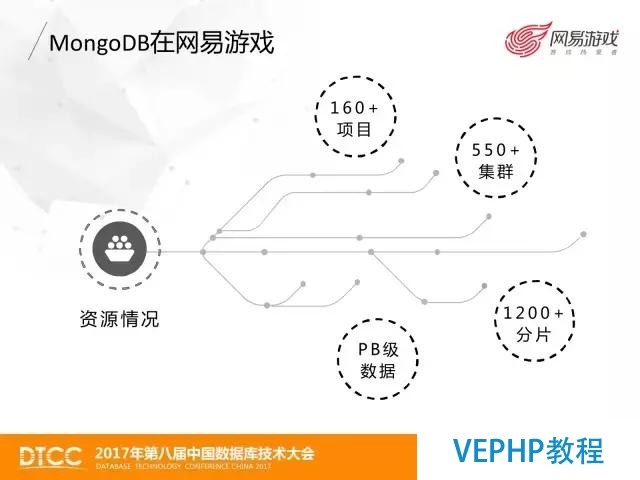 網易游戲MongoDB數據備份與恢復實踐