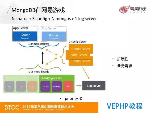 網易游戲MongoDB數據備份與恢復實踐