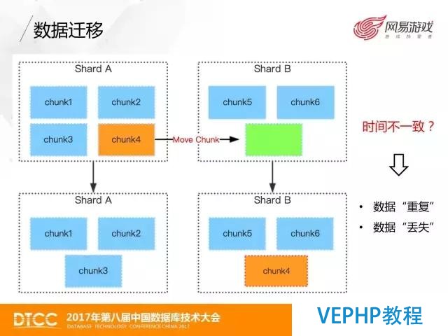 網易游戲MongoDB數據備份與恢復實踐