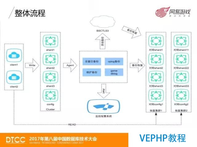 網易游戲MongoDB數據備份與恢復實踐