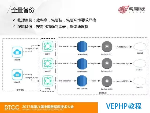 網易游戲MongoDB數據備份與恢復實踐